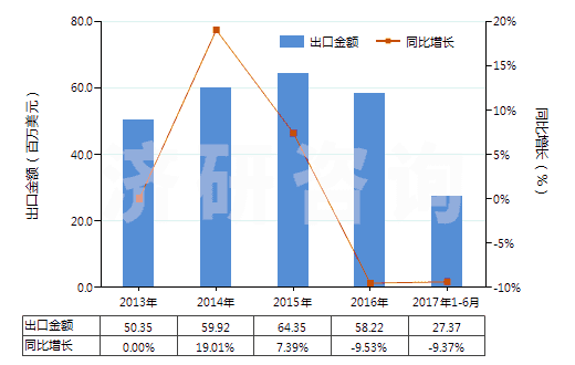 2013-2017年6月中國(guó)蜂蠟(不論是否精制或著色)(HS15219010)出口總額及增速統(tǒng)計(jì)